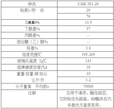 CAB-381-20物性表