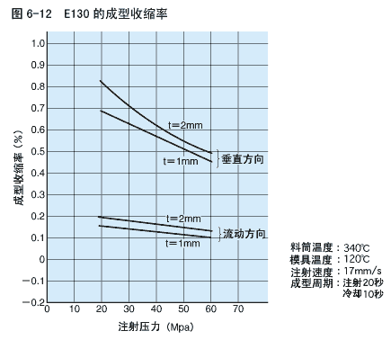 E130成型收缩率