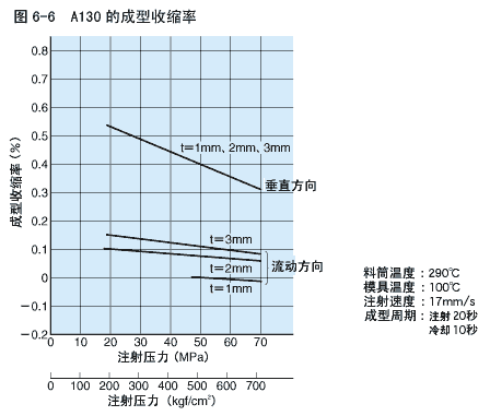 A130成型收缩率