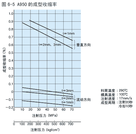 A950成型收缩率