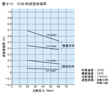 C130成型收缩率