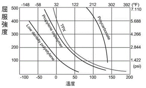 温度对TPX 的抗张屈服强度的影响
