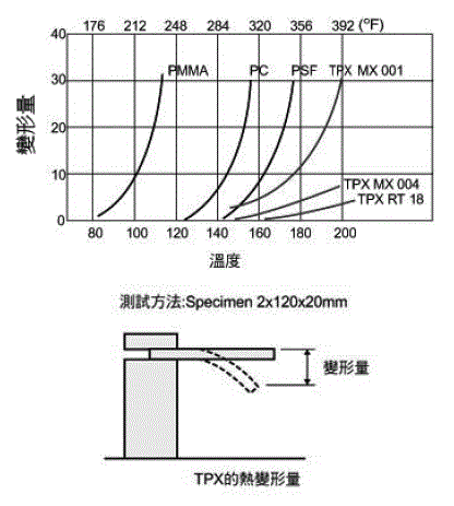 TPX 的热变形量