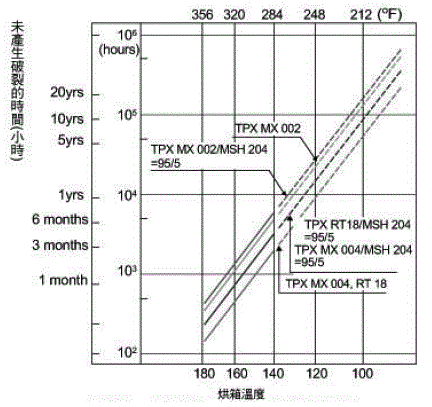 不同温度下TPX 的使用寿命及MSH 204 色母的影响性