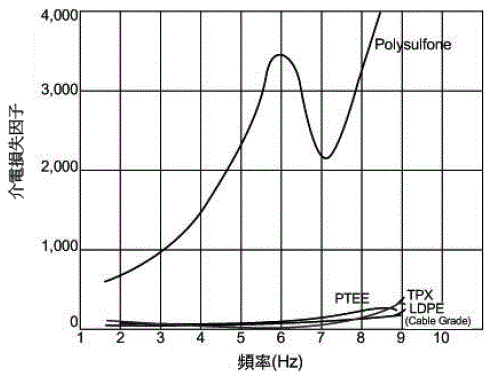 频率对TPX 的介电损失的影响