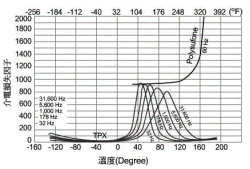 温度对TPX 的介电损失影响